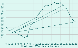 Courbe de l'humidex pour Issoudun (36)