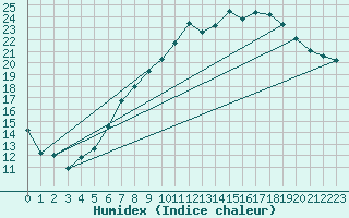 Courbe de l'humidex pour Oron (Sw)