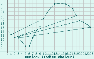 Courbe de l'humidex pour Mrida