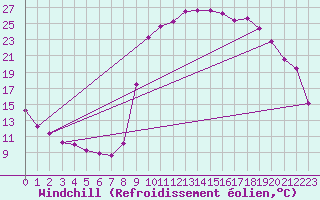 Courbe du refroidissement olien pour Ristolas - La Monta (05)