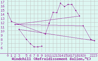 Courbe du refroidissement olien pour Treize-Vents (85)