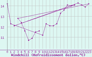Courbe du refroidissement olien pour la bouée 62305