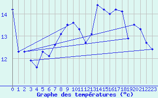 Courbe de tempratures pour Santander (Esp)