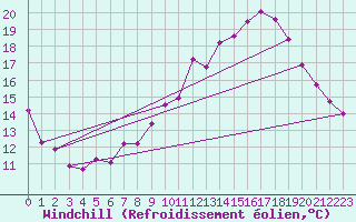 Courbe du refroidissement olien pour Hoherodskopf-Vogelsberg