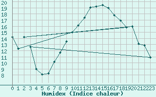 Courbe de l'humidex pour Supuru De Jos