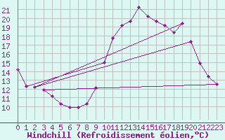 Courbe du refroidissement olien pour Ploeren (56)