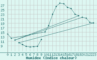 Courbe de l'humidex pour Millau (12)