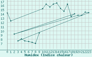 Courbe de l'humidex pour Reinosa