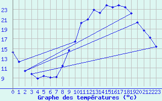 Courbe de tempratures pour Mazinghem (62)