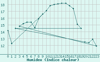 Courbe de l'humidex pour Les Charbonnires (Sw)