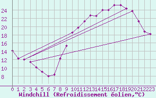 Courbe du refroidissement olien pour Saint-Quentin (02)