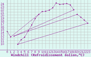 Courbe du refroidissement olien pour Neu Ulrichstein