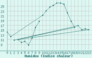 Courbe de l'humidex pour Lahr (All)