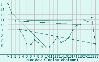 Courbe de l'humidex pour La Baie , Que.