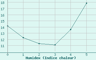 Courbe de l'humidex pour Sfintu Gheorghe