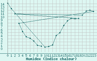 Courbe de l'humidex pour Broadview, Sask.