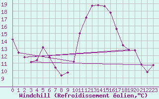 Courbe du refroidissement olien pour Saint-Sorlin-en-Valloire (26)