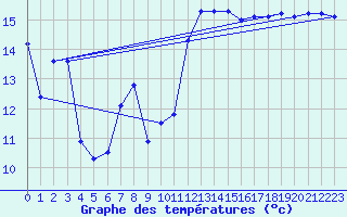 Courbe de tempratures pour Agde (34)