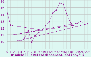 Courbe du refroidissement olien pour Deauville (14)