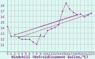Courbe du refroidissement olien pour Bares