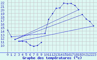 Courbe de tempratures pour Creil (60)