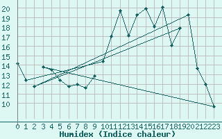 Courbe de l'humidex pour Formigures (66)