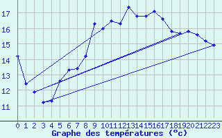 Courbe de tempratures pour Nordkoster