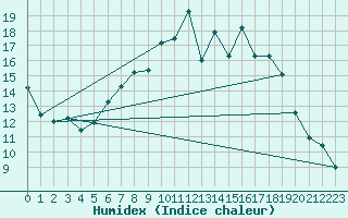 Courbe de l'humidex pour Glasgow (UK)