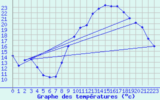Courbe de tempratures pour Thoiras (30)