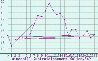 Courbe du refroidissement olien pour Sierra de Alfabia