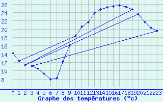 Courbe de tempratures pour La Selve (02)