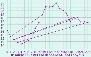 Courbe du refroidissement olien pour Wattisham