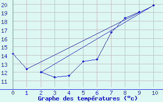 Courbe de tempratures pour Les Marecottes