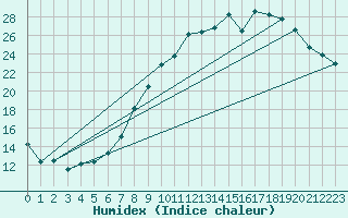 Courbe de l'humidex pour Grenoble/St-Etienne-St-Geoirs (38)