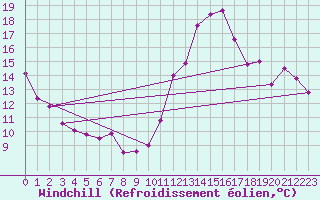 Courbe du refroidissement olien pour Marseille - Saint-Loup (13)
