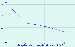 Courbe de tempratures pour Lindenberg