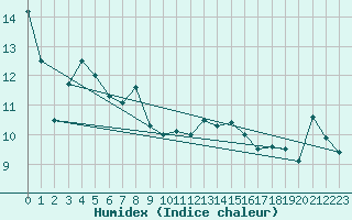 Courbe de l'humidex pour Die (26)