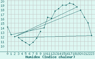 Courbe de l'humidex pour Toulouse-Blagnac (31)