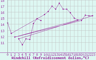 Courbe du refroidissement olien pour Monte Generoso
