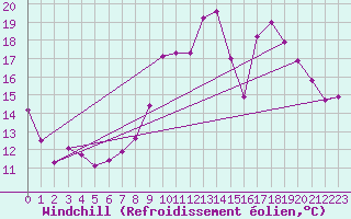 Courbe du refroidissement olien pour Cannes (06)