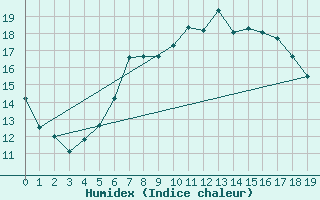 Courbe de l'humidex pour Fagernes