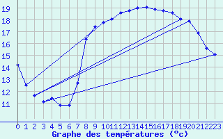 Courbe de tempratures pour Calais / Marck (62)