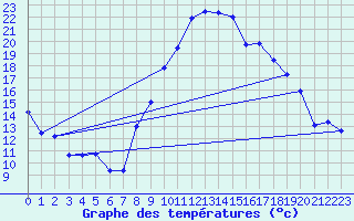 Courbe de tempratures pour Chateauneuf Grasse (06)