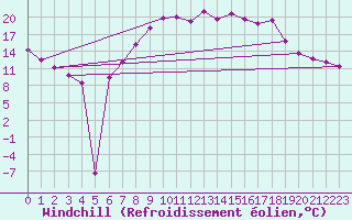 Courbe du refroidissement olien pour Weinbiet