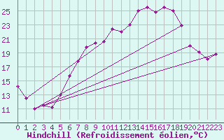 Courbe du refroidissement olien pour Weiden