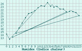 Courbe de l'humidex pour Svolvaer / Helle