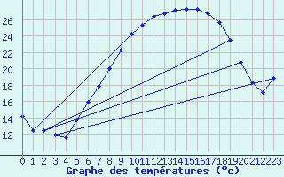 Courbe de tempratures pour Lahr (All)