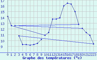 Courbe de tempratures pour Le Perthus (66)