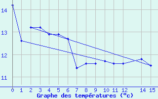 Courbe de tempratures pour Castlepoint