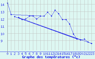 Courbe de tempratures pour Kiefersfelden-Gach